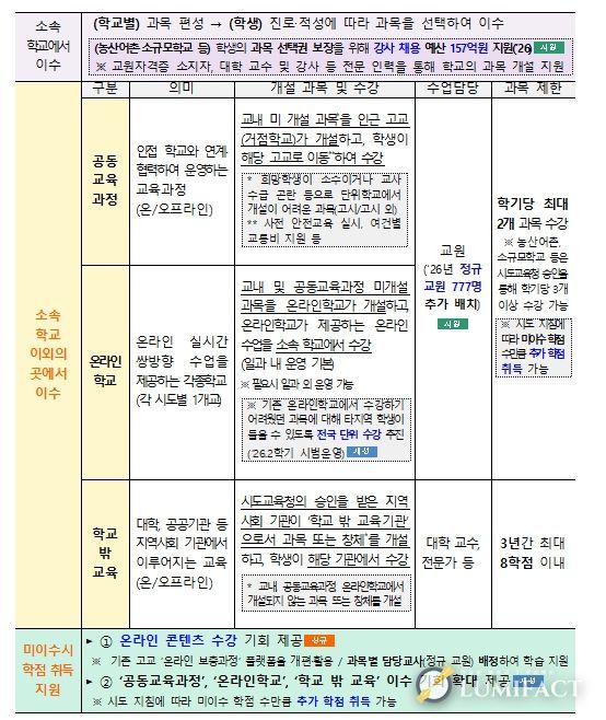 고교학점제 학점 이수 방법
