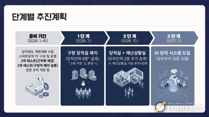 부천시 ‘AI 당직 시스템’ 단계별 추진계획 이미지