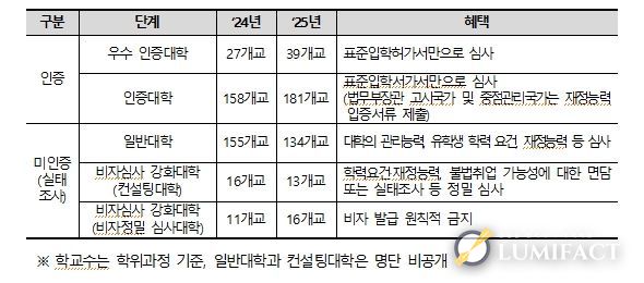 인증제‧실태조사 결과와 사증(비자) 심사 간 관계