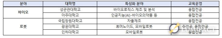 2026년 첨단산업 특성화대학 재정지원사업 선정 결과(안)