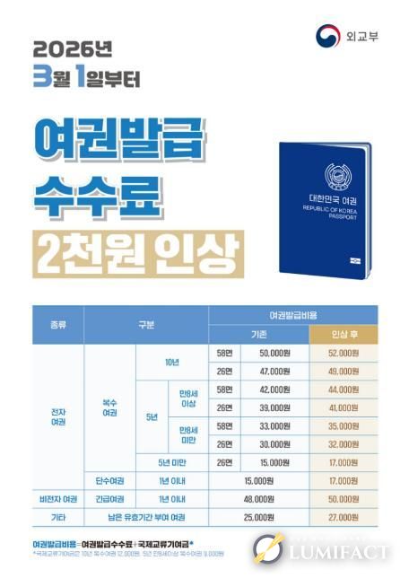 오산시, 3월 1일부터 여권 발급 수수료 2천 원 인상