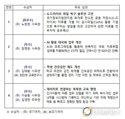 특별성과 우수사례(4건)