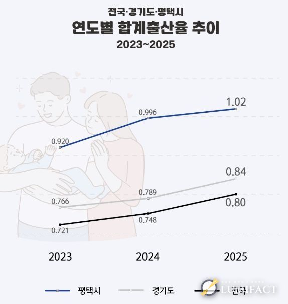 평택시 합계출산율 1.02 기록… 2년 연속 상승, 경기도 3위