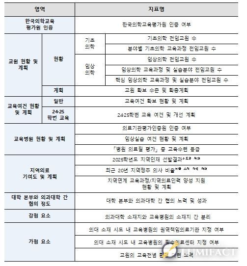 의과대학 학생정원 조정 평가지표