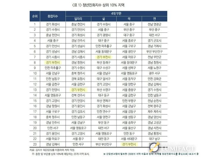 산업연구원의 ‘청년의 지역 이동과 정착’ 보고서 중 <표1> 청년친화지수 상위 10% 지역